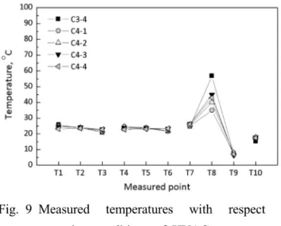 Fig. 9 Measured temperatures with respect to  operating conditions of HVAC
