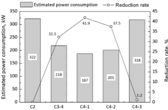 Fig. 10 Estimated power consumption and reduction  rate with respect to operating conditions of  HVAC