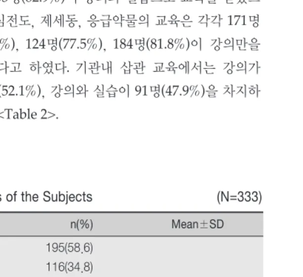 Table 1.  General characteristics and Clinical characteristics of the Subjects (N=333)