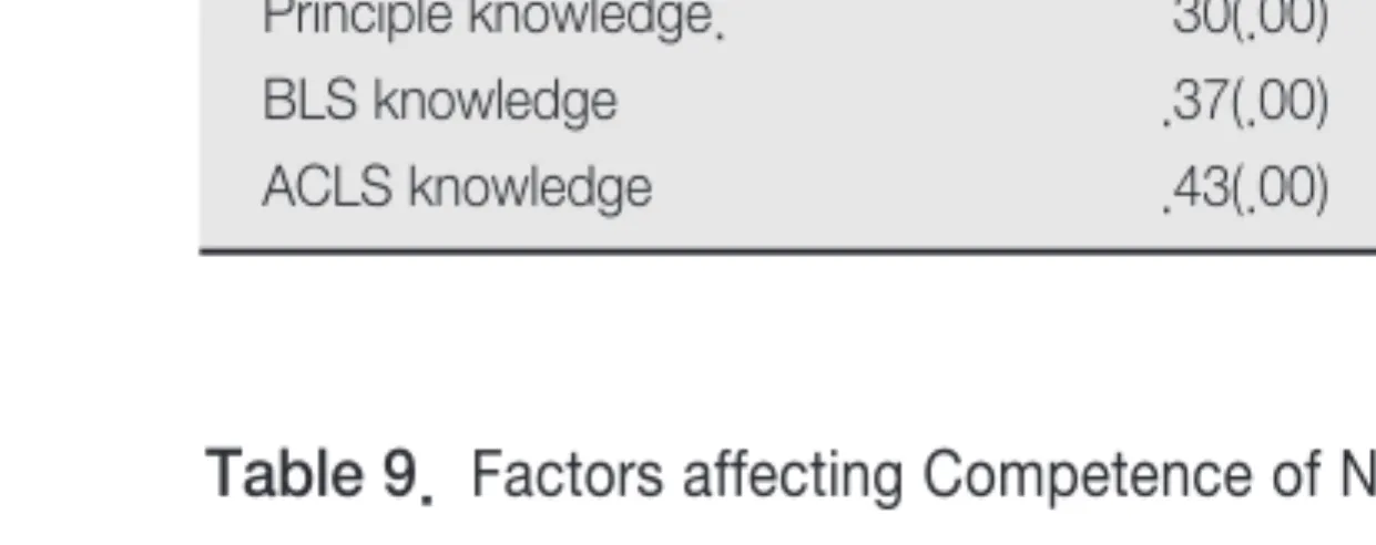 Table 8.  Correlation between Knowledge and Competence  of Nurses about Cardiopulmonary