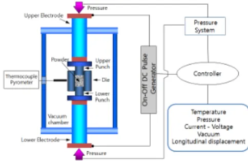 Fig. 1 Schematic diagram of spark plasma sintering  system 
