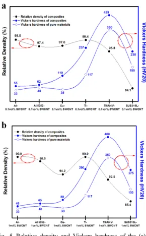 Fig. 5는 방전플라즈마 소결된 탄소나노튜브강 화 각종 금속기지 복합재료의 조성별(0.1 vol%, 1  vol%)  상대밀도와 비커스 경도를 나타내었다