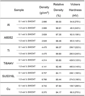 Table 1 Some properties of the composites