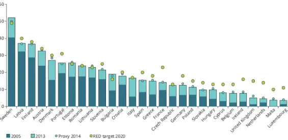 Fig. 1 Renewable energy ratio in EU-28 countries and 2020 6)이 진척된 것이라 할 수 있다.  태양광,  풍력 등 재생에너지원의  적극적인  활성화를  통해  화석연료의 발전비중은 줄이면서 청정에너지 사용을 확대하고,  수송부문 석유소비량을 감축해 나가기로 하는 등 온실가스 배출량을 감축하기 위한 장기적이고 구체적인 정책방안과 실천계획을 담고 있는데, 2050년  이후에는  인간의  온실가스  배출량과 지구가