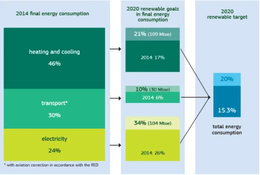 Fig. 2 Final energy consumption in Europe by sector with renewable energy shares in 2014 8) 5%  정도 늘어난 20%로 계획하고 있다