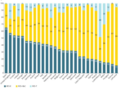 Fig. 3 Breakdown of 2013 RES share into RES-E, RES-H&amp;C and RES-T(%) 9)