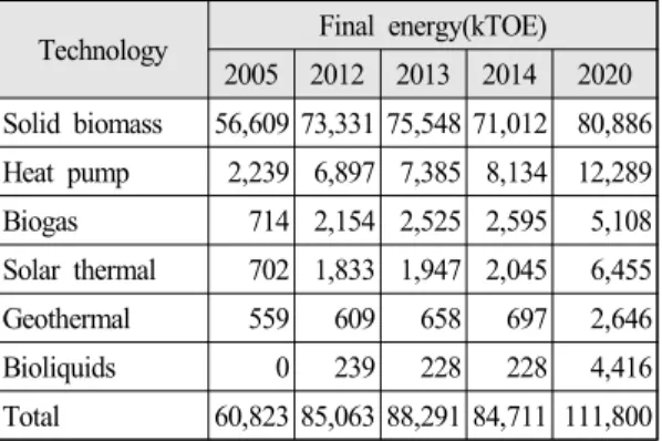 Table 3 Renewable heating and cooling in the  EU-28 10)