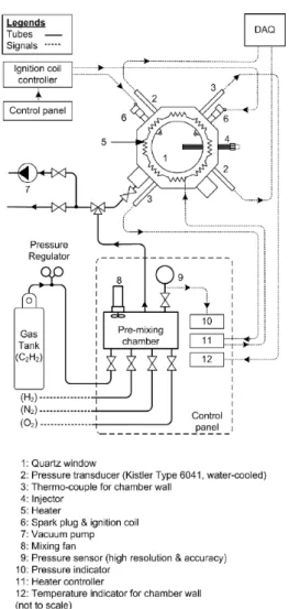 Fig. 2 Schematic diagram of constant volume  chamber system 예혼합 쳄버에서 혼합되어 준비된 가스를 흡기  배관을 통해 정적 연소실에 유입시킨다