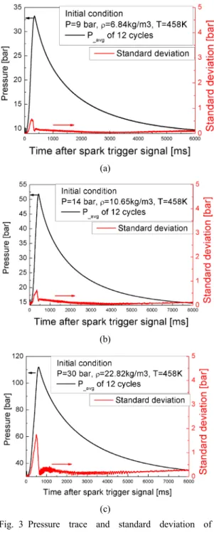 Fig. 3 Pressure trace and standard deviation of  pressure trace after spark trigger in constant  volume combustion chamber