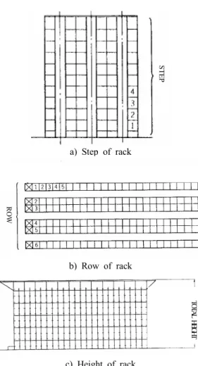 Fig. 3 Photos of a stacker crane, a RGV and a  conveyor