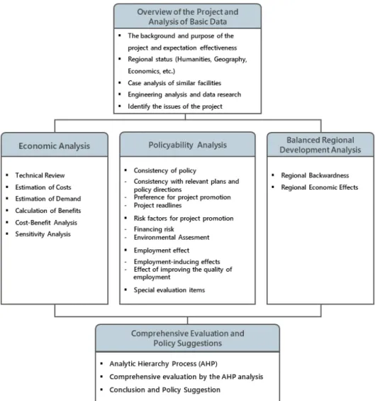 Fig. 1. Implementation plan of preliminary feasibility study (KDI, 2017e)