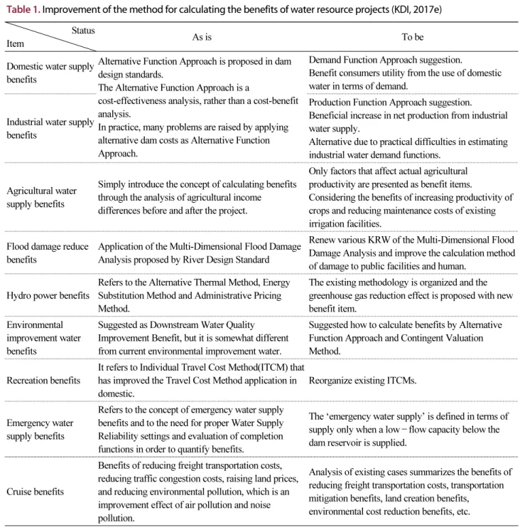 Table 1. Improvement of the method for calculating the benefits of water resource projects (KDI, 2017e) Status