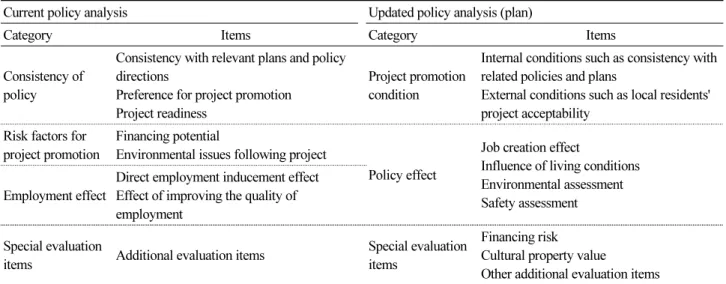 Table 2. Before and after updated of evaluation items for policy analysis (KDI, 2021)