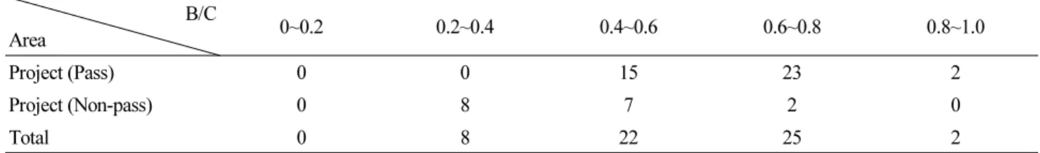 Table 4. Projects analysis according to AHP range B/C Area 0~0.2 0.2~0.4 0.4~0.6 0.6~0.8 0.8~1.0  Project (Pass) 0 0 15 23 2 Project (Non-pass) 0 8 7 2 0 Total 0 8 22 25 2 4