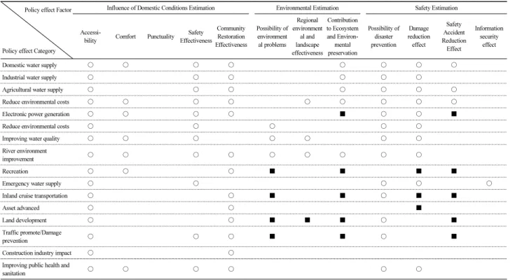 Table 5. Items of Policy Effect of Water Resources Sector Projects ( ○:Positive, ■:Negative)