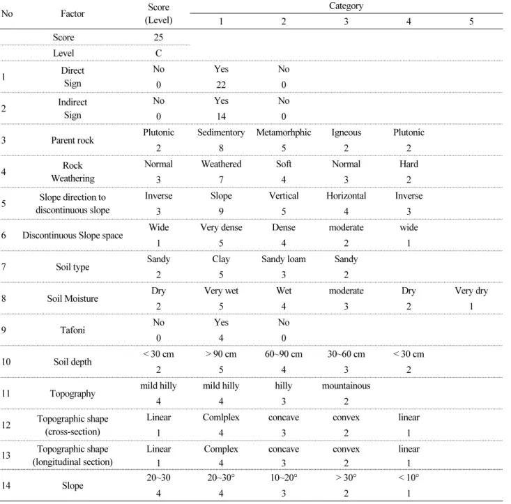 Table 1. Filed survey check list of soil creep  No Factor Score (Level) Category 1 2 3 4 5 Score 25 Level C 1 Direct Sign No Yes No 0 22 0 2 Indirect Sign No Yes No 0 14 0