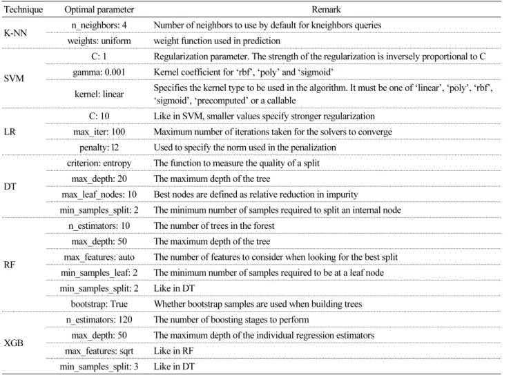 Table 2. Optimal hyperparameters of 6 machine learning techniques used in this study