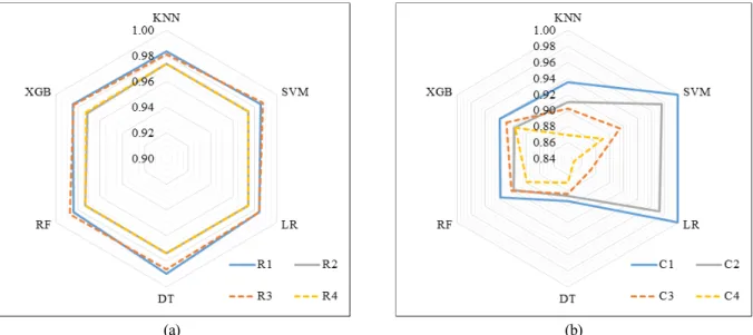 Fig. 3. Summary of classification accuracy by the six techniques