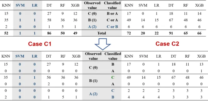 Fig. 5. Number of classification failures of C1 and C2 R 자료군의 경우, 모든 등급에 대하여 기법별로 8개에서 15개의 예측 실패가 있었으며, K-NN 기법이 가장 예측 실패가 가 장 많은 것으로 분석되었다