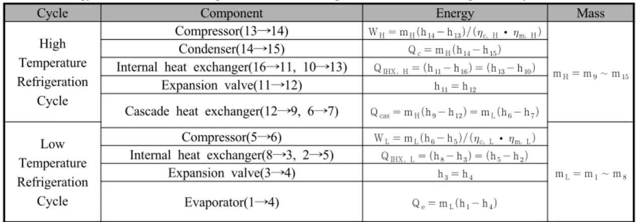 Table 1 Energy and mass balance equation for each component of cascade refrigeration system