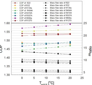 Fig. 2 COP and mass flow ratio curve for cascade  refrigeration system with variation of  superheating degree at high temperature.