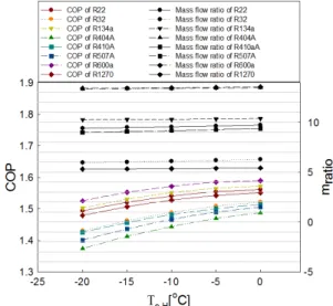 Fig. 3 COP and mass flow ratio curve for cascade  refrigeration system with variation of  subcooling degree at high temperature cycle.