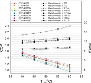 Fig. 6 COP and mass flow ratio curve for cascade  refrigeration system with variation of internal  heat exchanger effectiveness at high  temperature cycle
