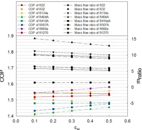 Fig. 7 COP and mass flow ratio curve for cascade  refrigeration system with variation of  compressor efficiency at high temperature  cycle