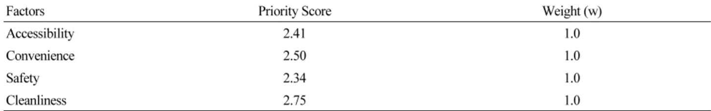 Table 3. Priority scores and weights for each factor