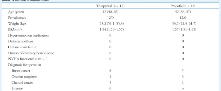 Table 1. Clinical characteristics
