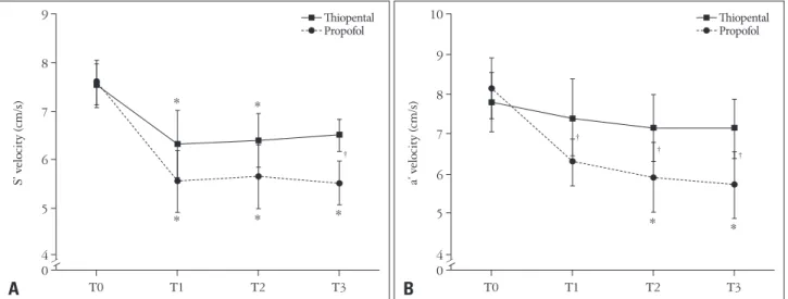 Fig. 2. Comparison of tissue Doppler-derived indices of septal mitral annular velocity during systole (S’) and late diastole atrial contraction (a’)