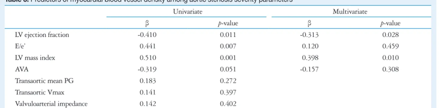 Table 3. Predictors of myocardial blood vessel density among aortic stenosis severity parameters