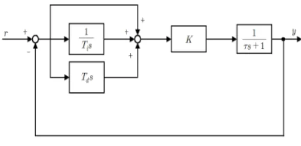 Fig. 1 Block diagram for 1 order’s system with PID  controller                    (3)    ,      ,               (4) 일반적으로  유압밸브  시스템은  시간지연을  가 지는 단순 1차계로 가정할 수 있으며,  이전의 연 구를  통해  다단  비례  압력  제어밸브를  식  (5)와  같이 가정할 수 