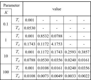Table 1 parameter boundary when overshoot is less  then 40% of reference input