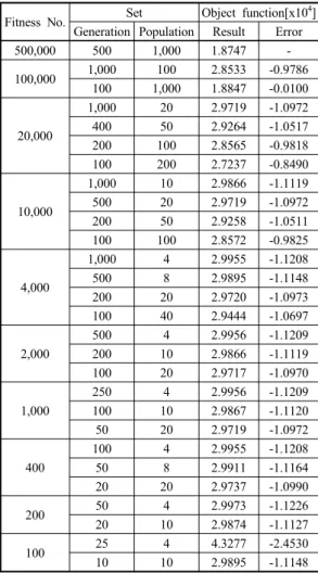 Table 3 Search result of modified PID contorller