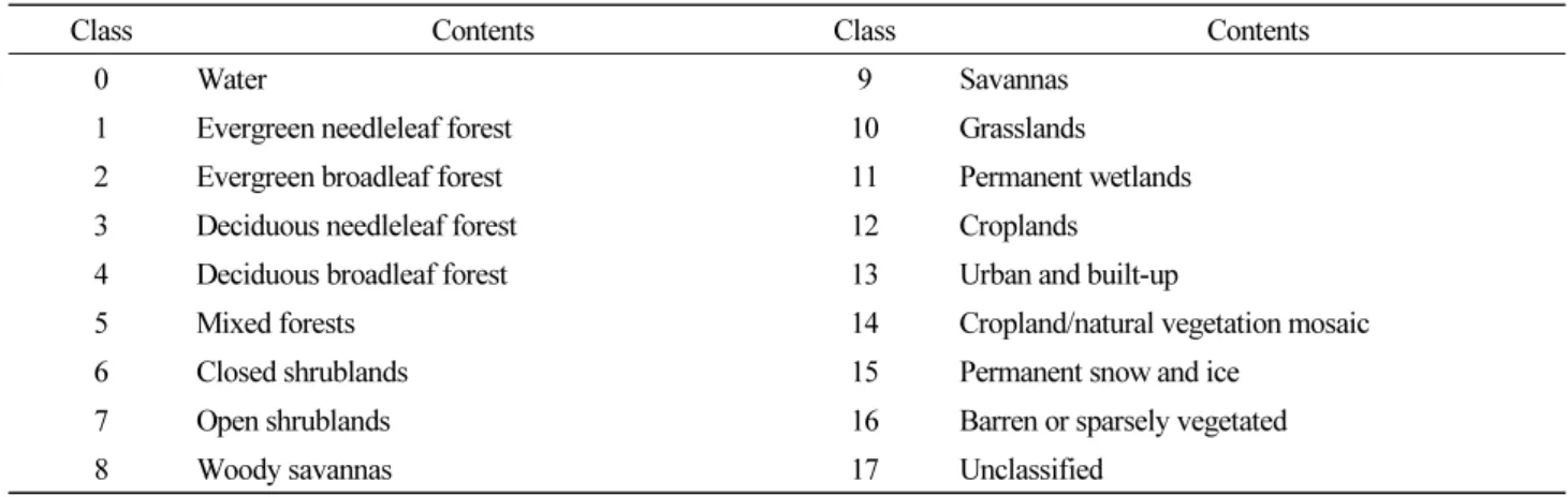 Table 1. Land Cover Types of MODIS land use/cover data (Han, 2010)