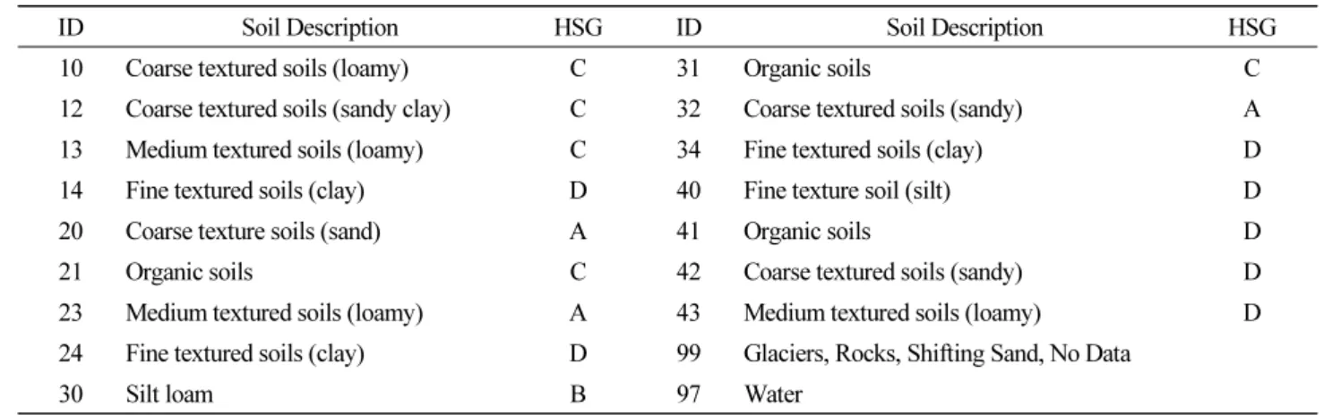 Table 4. Reclassified soil groups from TERRASTAT database to Hydrological soilgroup (HSG) (Han, 2010)