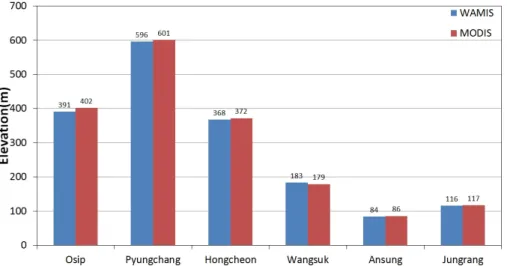 Fig. 5는 WAMIS와 MODIS의 DEM을 기준으로 평균고도를 비교한 결과이다. DEM의 경우 두 가지 지형자료가 평균고 도값이 크게 차이가 없는 것을 알 수 있다