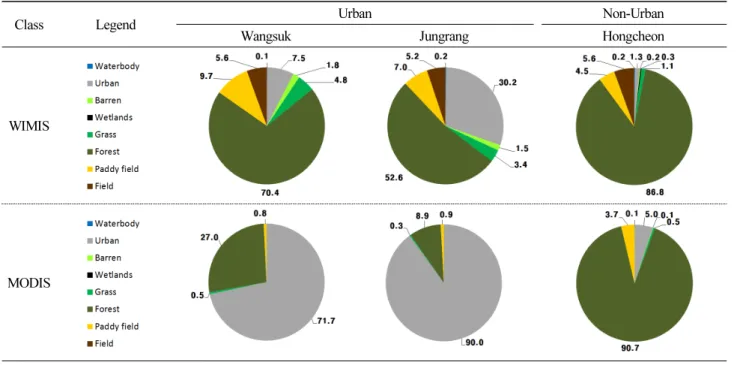 Table 5. Ratio of Landuse in Study Basins (WAMIS vs MODIS)
