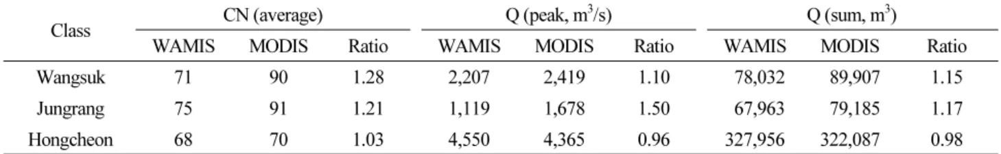 Table 8. Calculation Result of Discharge in Study Basins