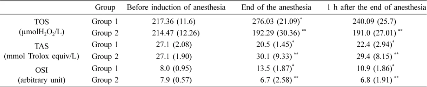 Table 1. Oxidative stress parameters of the pigs