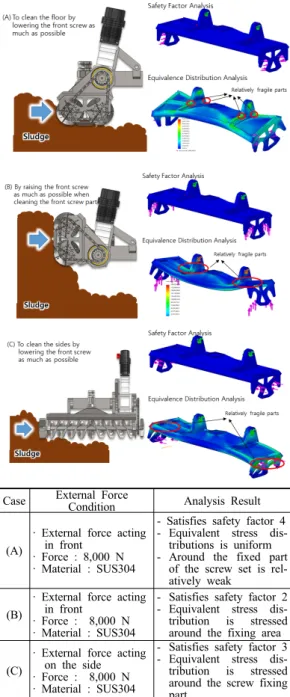 Fig. 10 Structural analysis of platform mechanism  according to cleaning situations