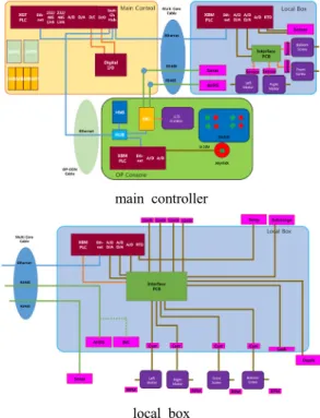 Fig. 12 Configuration of inside/outside main  controller 메인 제어기의 제어시스템은 상위의 메인 제어 시스템과  하위의  운영콘솔,  로컬제어시스템으로  구성하였다