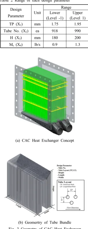 Table 2 Range of each design parameter Design  Parameter Unit RangeLower (Level -1) Upper (Level 1) TP (X 1 ) mm 1.75 1.95 Tube No