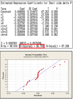 Fig. 6 Optimal Condition Results 