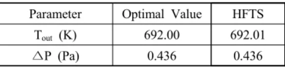 Table 5 Comparison of Optimal Value and HTFS Parameter Optimal Value HFTS