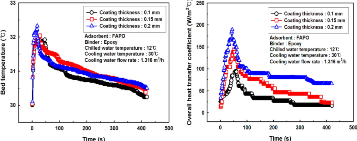 Fig. 7 The variation of bed temperature with adsorption  time 센서의 측정오차를 반영하는 경우 열전달량의 불 확실성은  평균  11%,  총괄열전달계수의  불확실성 은 평균 10%로 나타났다