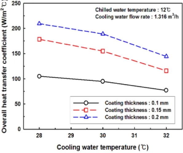 Fig. 9 The variation of heat transfer rate with  cooling water temperature