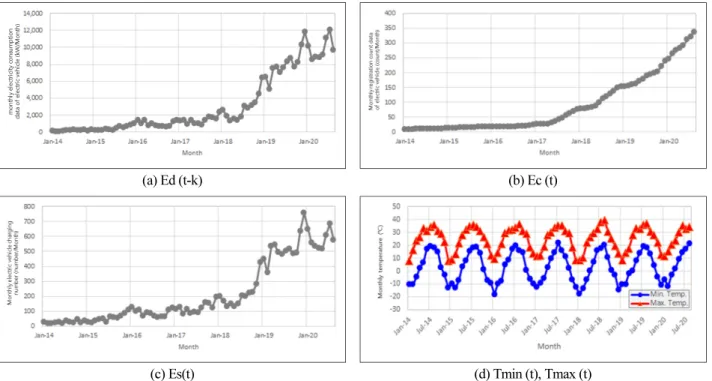 Fig. 1. Time Series Graph By Independent Variable
