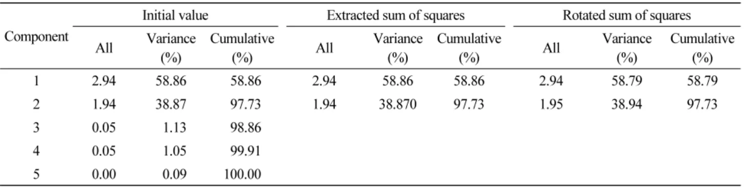 Table 6. Findings of Total Variable Analysis Through Principal Component Analysis Component